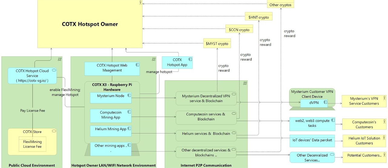 TOGAF Core Layers Crypto